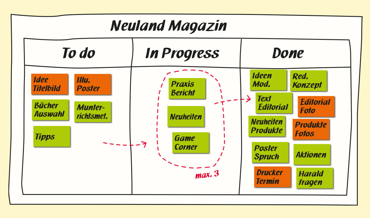 Kanban: Visualisieren mit Estatics von Neuland