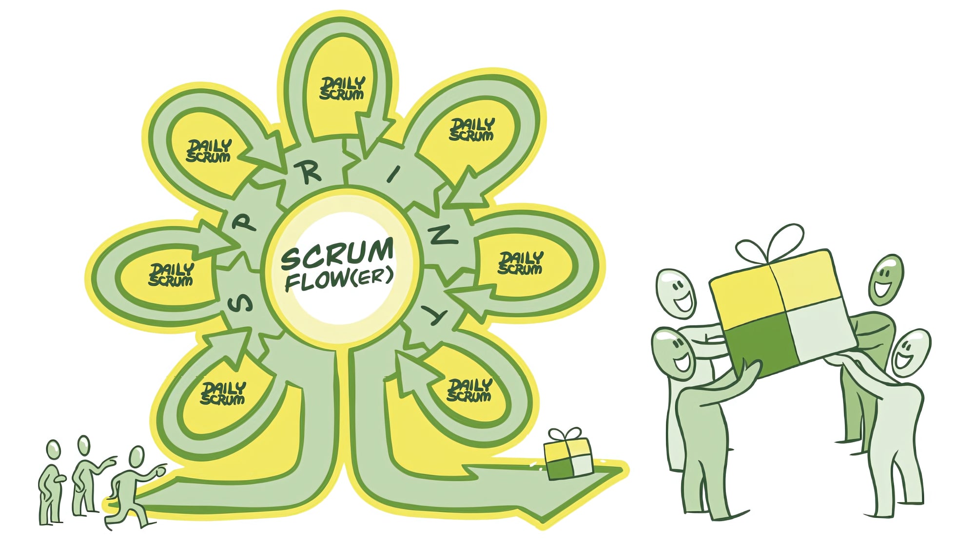 Scrum | Lernlandkarte | Das Unplanbare planen