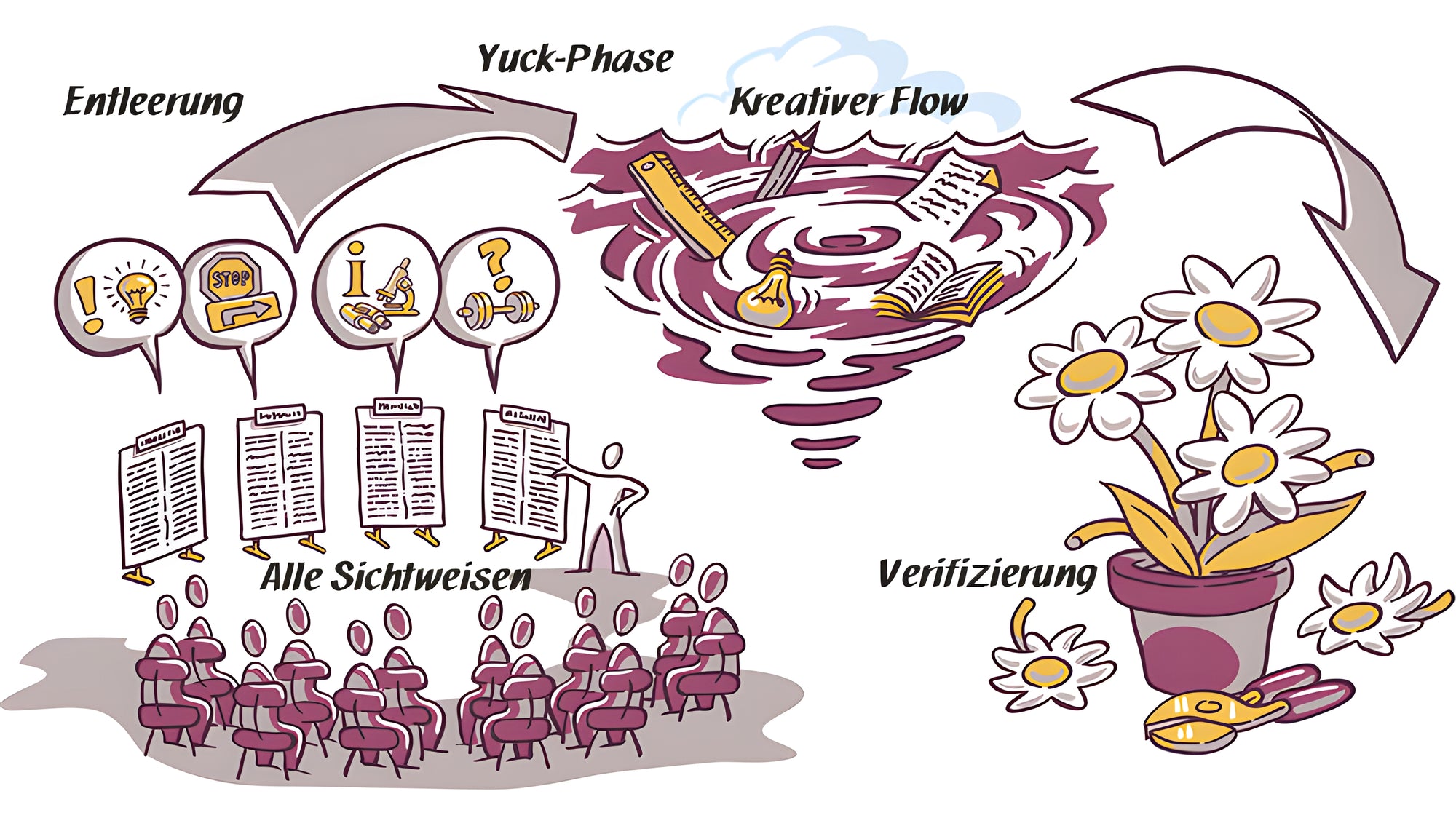 Lernlandkarte Dynamic Facilitation - das Gewächshaus für neue Perspektiven