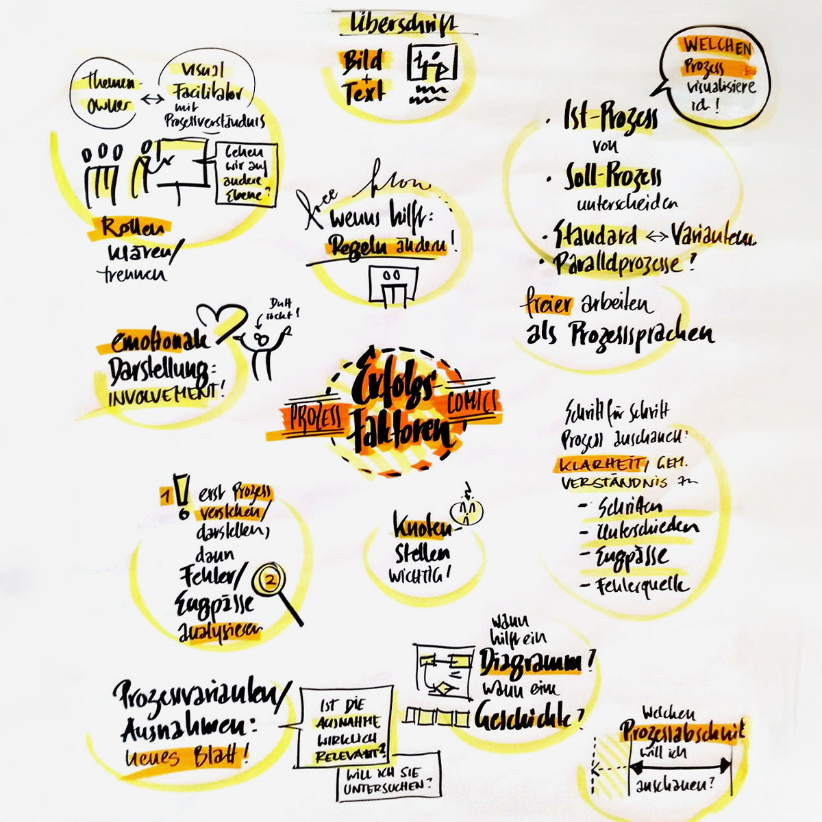 Visual Process Mapping - 29.+30. Oktober 2026